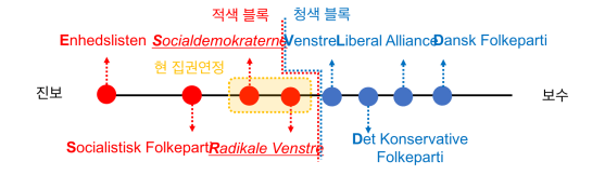 덴마크 정치분면 2