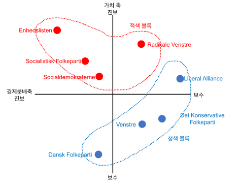 덴마크정치성향분면