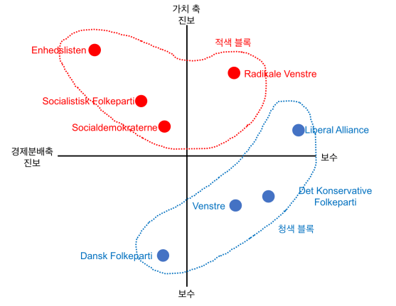 덴마크정치성향분면